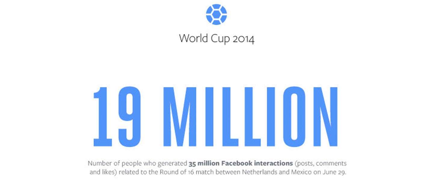 Nederland - Mexico: 19 miljoen gebruikers zorgen voor 35 miljoen gerelateerde Facebook-conversaties