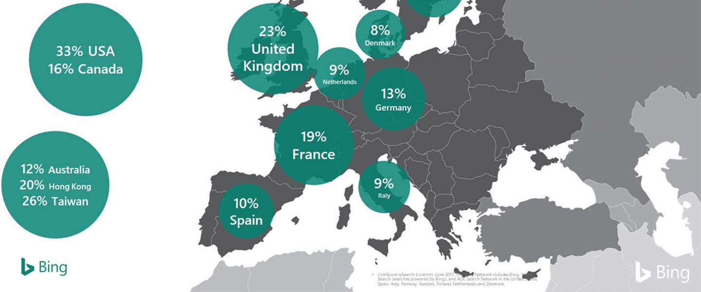 Bing in Nederland goed voor een marktaandeel van 9%