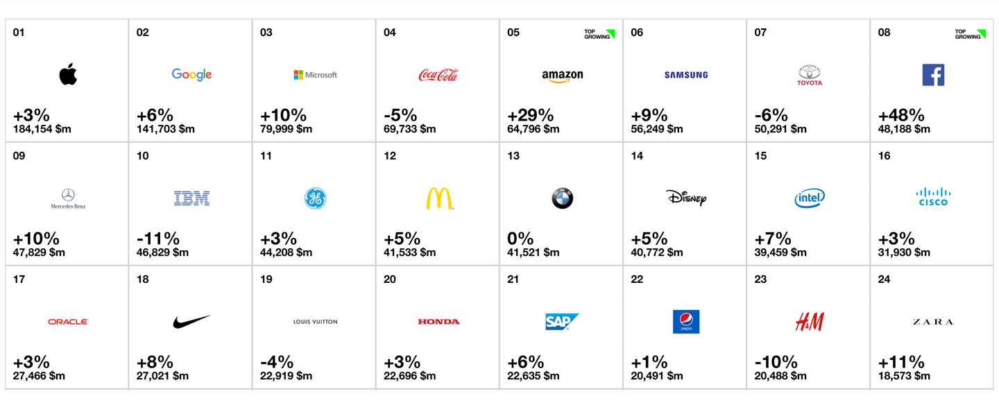 Apple en Google alweer meest waardevolle merken ter wereld
