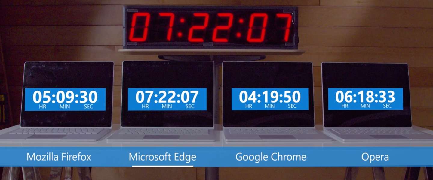 Test Microsoft: Chrome verbruikt meeste batterij