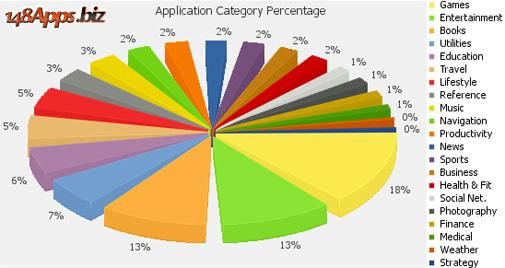 1.5 miljard downloads in Appstore