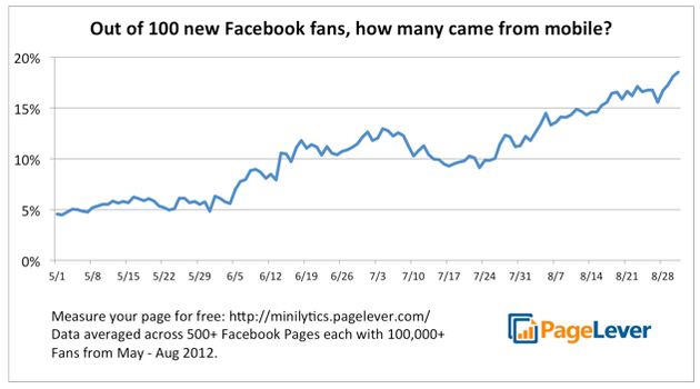 1 op de vijf nieuwe Facebook fans komt vanaf mobiel; een groei van 280%