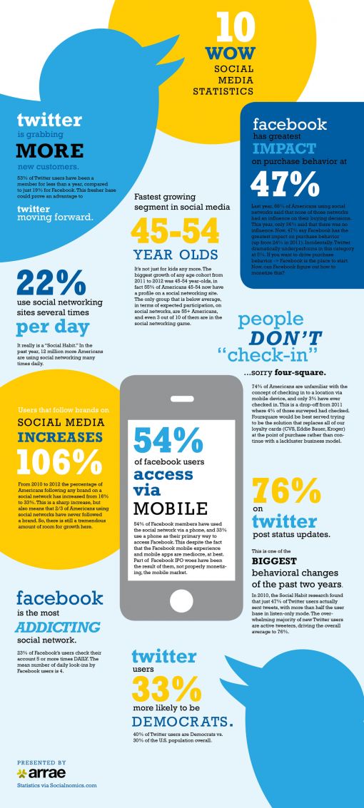 10-amazing-social-media-stats