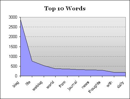 1106432693top-10-words-in-a-blog-name