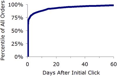 1126167404sales_cycle_slow_tail