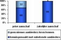 1150961645chart_nieuwe_aanbieders