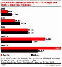 1161187800kwart-van-ad-spending-us-naar-google
