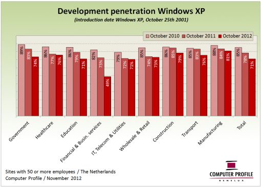 1211_Analysis_Fig2_Ontwikkeling penetratie Windows XP