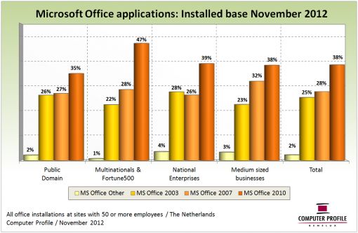 1211_Analysis_Fig3_Installed base Microsoft Office-applicaties