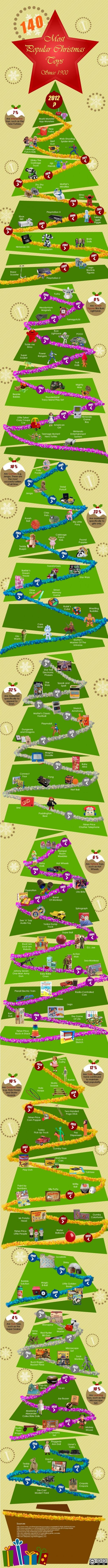 140-most-popular-christmas-toys-since-1900