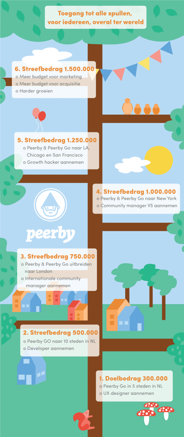 peerby_roadmap