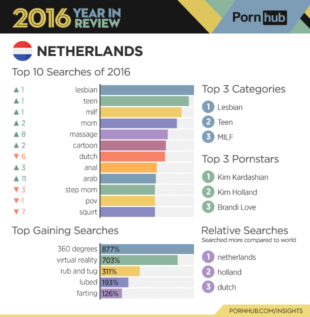 2-pornhub-insights-2016-year-review-country-netherlands