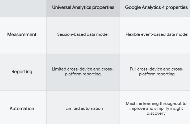 2. Differences between Google Analytics 4 and Universal Analytics