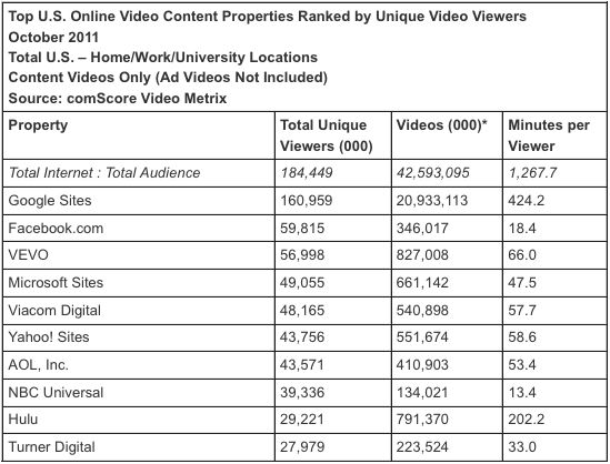 20 miljard video views per maand voor YouTube in de VS