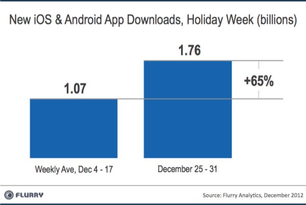 2012 is afgesloten met app download record