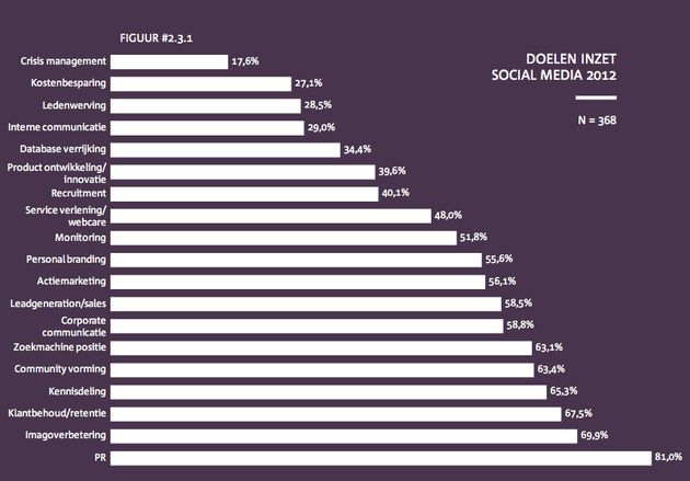 2012: Marketingbudgetten blijven gelijk, aandeel social mediabestedingen stijgt wel