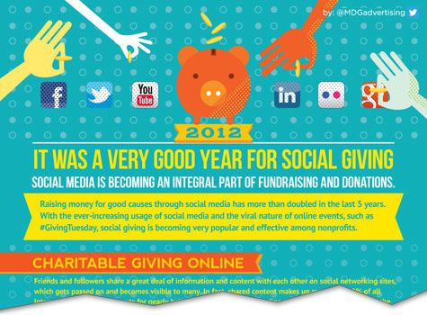 2012 was een goed jaar voor Social Giving [Infographic]