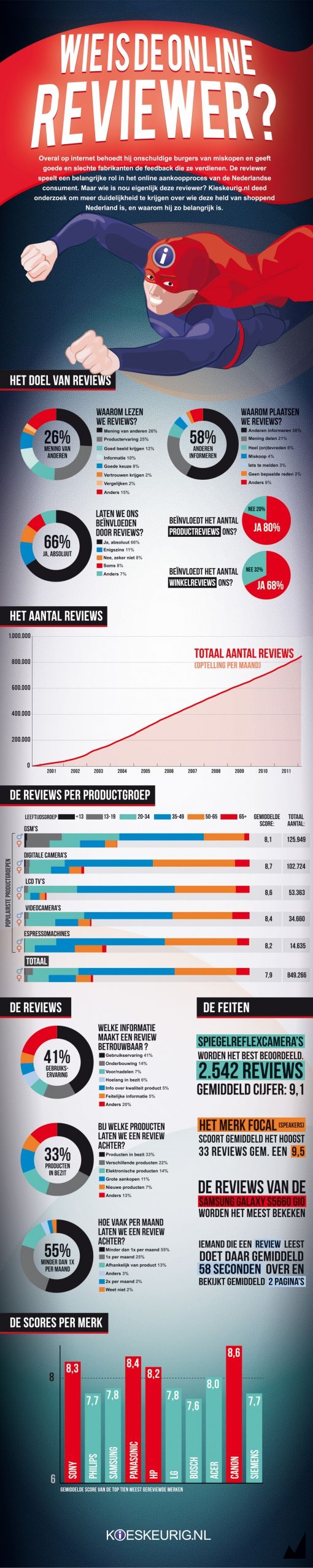 20120319 infographic_reviewer_kieskeurig.nl2012