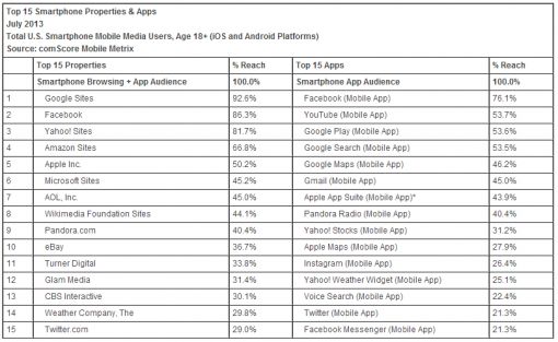 2013jul comscore mobile markt