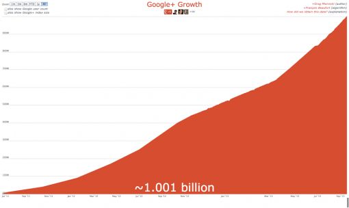 2013sep24 Google+ Growth 1 miljard1