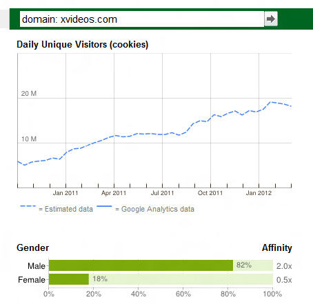 30% van al het internetverkeer gaat naar pornosites