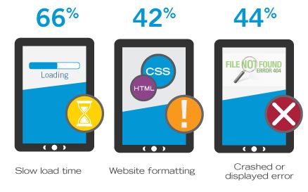 40% van alle tabletgebruikers heeft problemen met websites