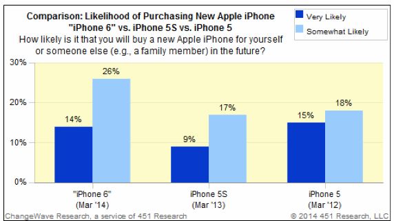 40% van early adopters zou een grotere iPhone kopen