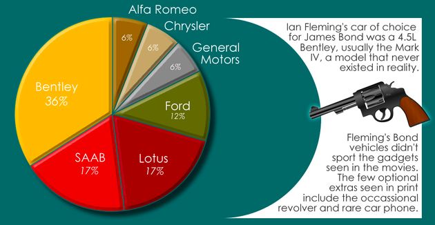 50 jaar James Bond: the Car selection [Infographic]