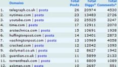 50 sites goed voor 46% van de Digg homepage