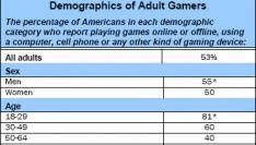 53% Amerikaanse volwassenen speelt games