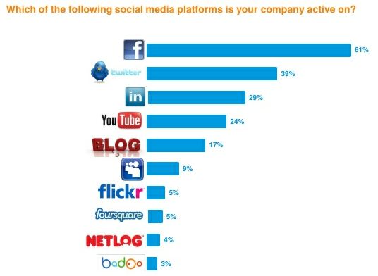 53% van de Nederlandse bedrijven is aanwezig op Facebook, 45% op Twitter