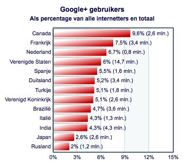 6,7% Nederlandse bevolking actief op Google+