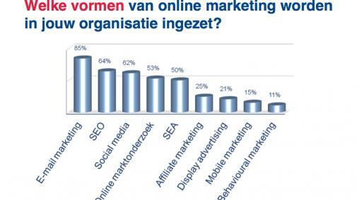 62% marketeers zet Social Media in