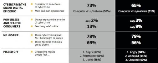 65% van alle internetgebruikers getroffen door cybercrime