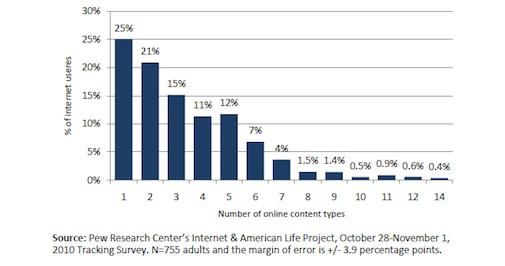 65% van Internetgebruikers heeft betaald voor online content