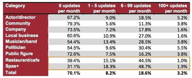 70% van alle Facebook Pagina's wordt minder dan 1x per maand geupdate