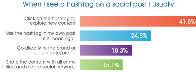 75% maakt op Social Media gebruik van hashtags