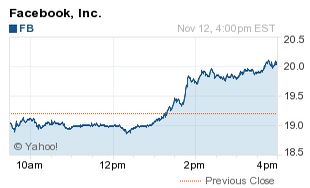 773 miljoen Facebook aandelen komen mogelijk woensdag beschikbaar
