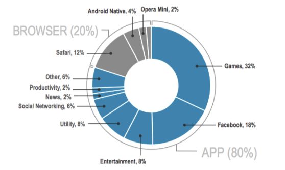 80% van alle mobiele tijd besteedt men via apps