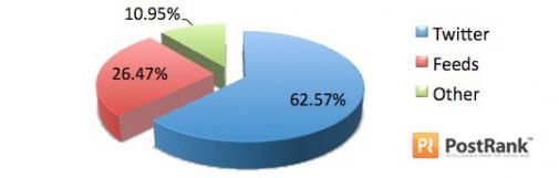 89% van Google Buzz content is geautomatiseerd