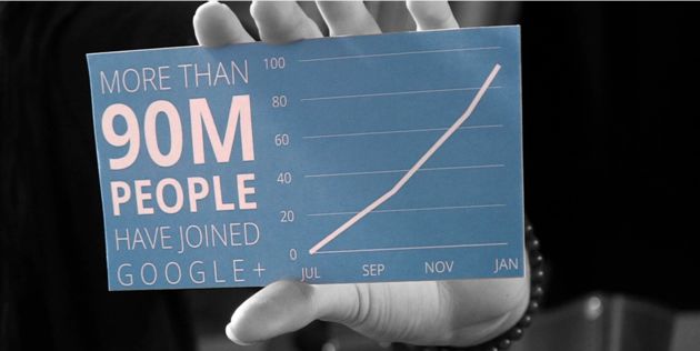 90 miljoen Google+ gebruikers waarvan 54 miljoen dagelijks actief