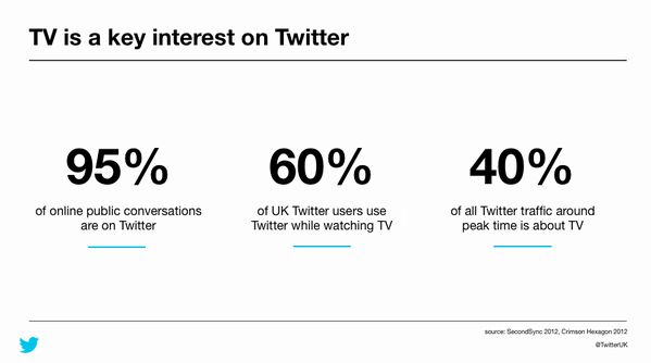 95% van alle online gesprekken over tv gaan via Twitter