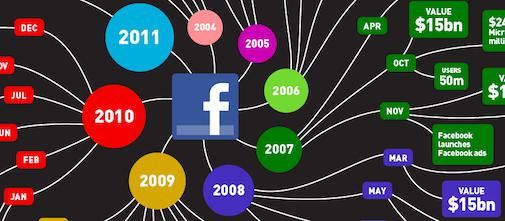 A Brief History of Facebook [Infographic]