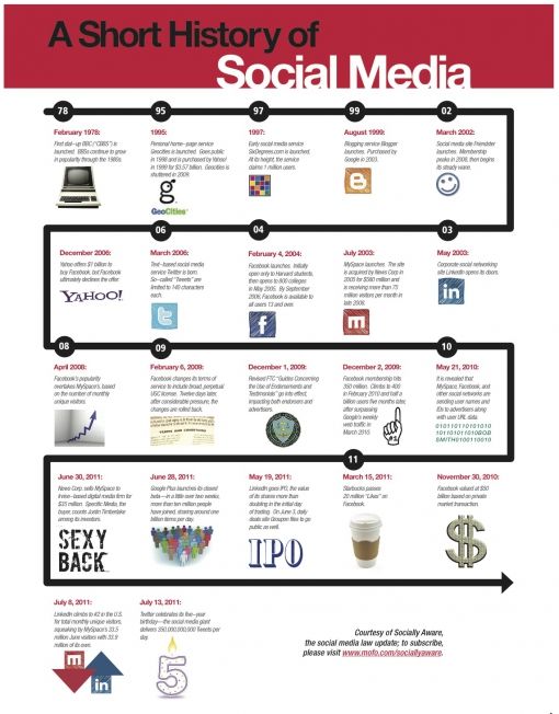 Beste Een compacte geschiedenis van social media [Infographic] IN-35