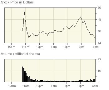 Aandeel TWTR sluit op openingsdag op $44,90