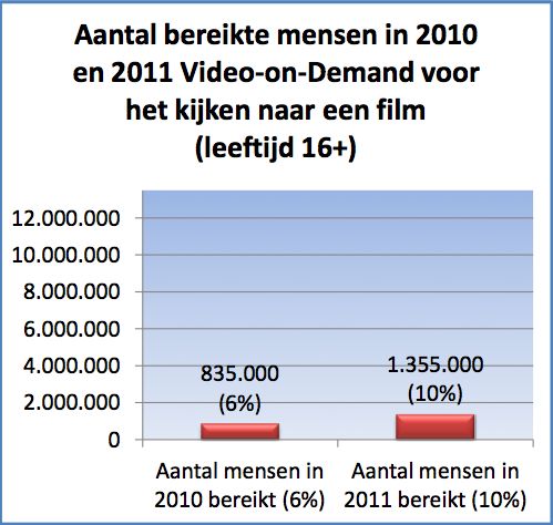 Aantal gebruikers van video-on-demand stijgt met 38%