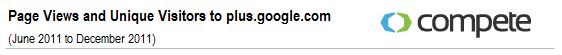 Aantal unieke bezoekers Google+ en +1-knop in de VS groeit gigantisch