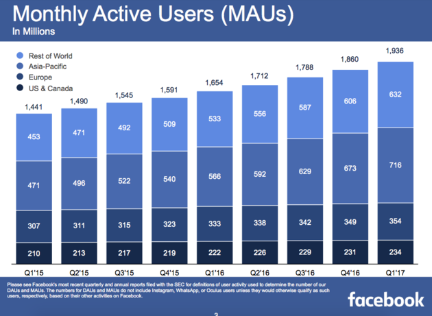 actieve-gebruikers-facebook