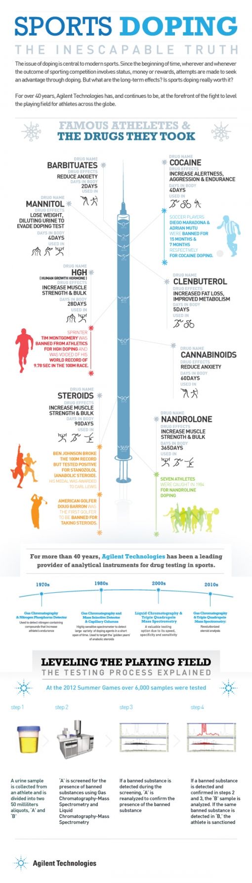 agilent-doping