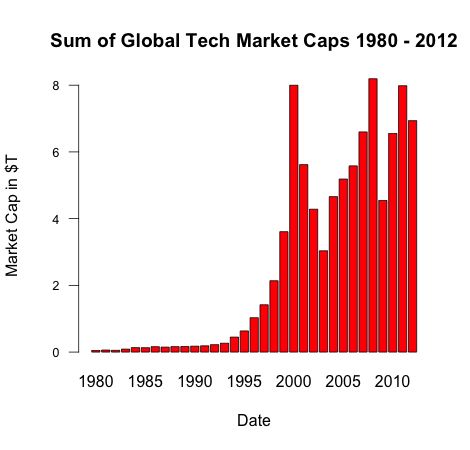 Alle trends in de openbare technologiesector